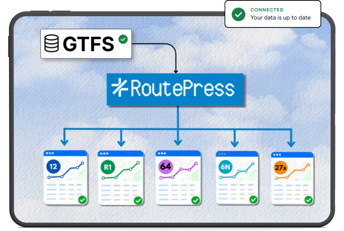 A diagram on a tablet screen: one GTFS feed flows into RoutePress, and out of it into five route pages badged 12, R1, 64, 6N and 27x, each in its own colour and each marked with a green check. A badge in the corner reads “Connected — your data is up to date”.